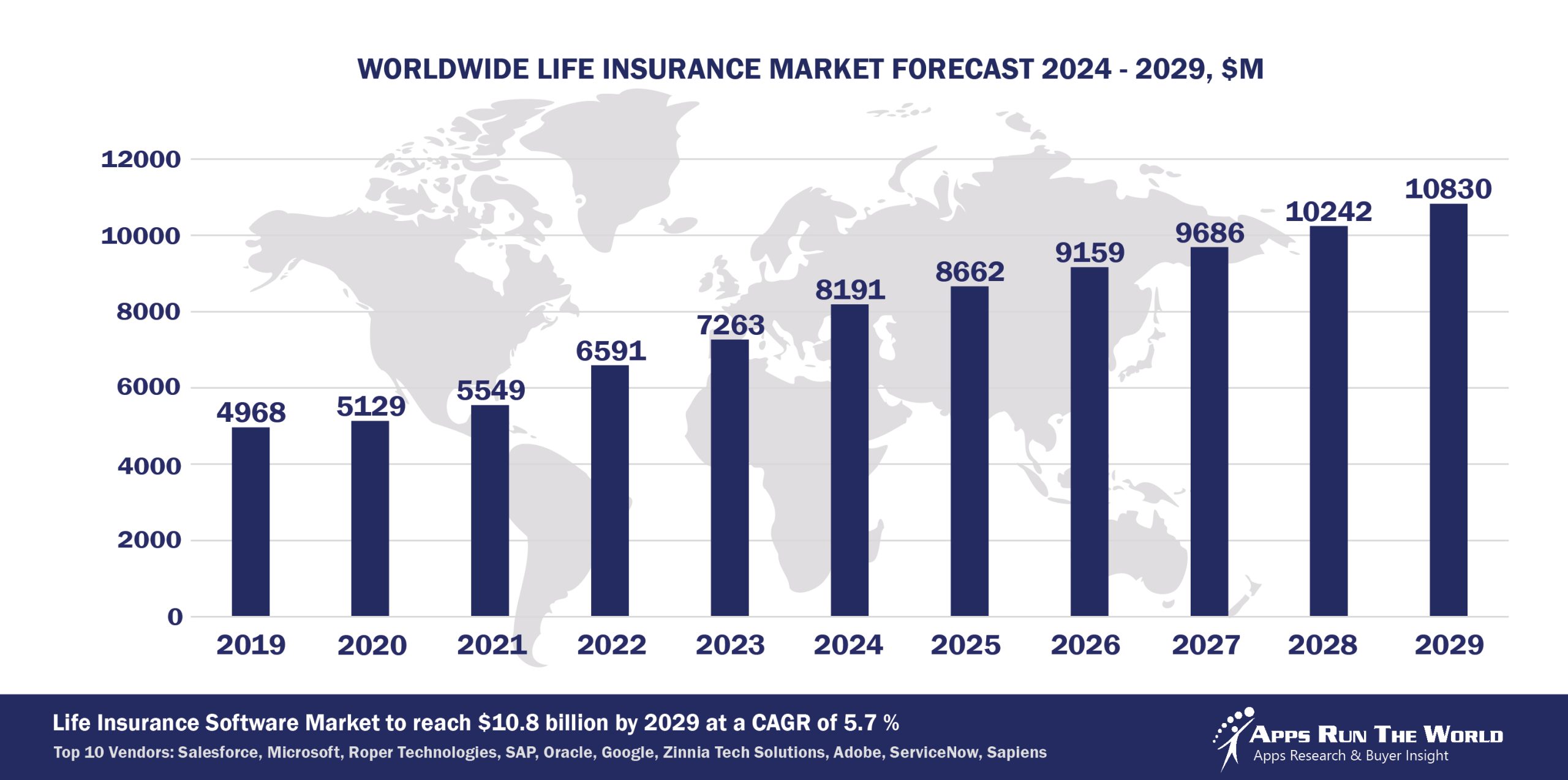 Worldwide Life Insurance Software Market Forecast, 2024-2029, $M