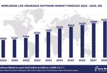 Worldwide Life Insurance Software Market Forecast 2024-2029, $M - APPS RUN THE WORLD