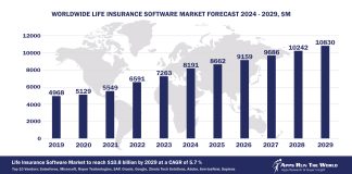Worldwide Life Insurance Software Market Forecast 2024-2029, $M - APPS RUN THE WORLD