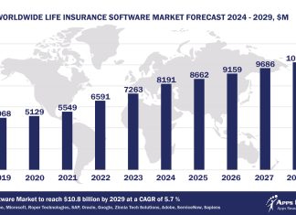 Worldwide Life Insurance Software Market Forecast 2024-2029, $M - APPS RUN THE WORLD