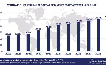 Worldwide Life Insurance Software Market Forecast 2024-2029, $M - APPS RUN THE WORLD