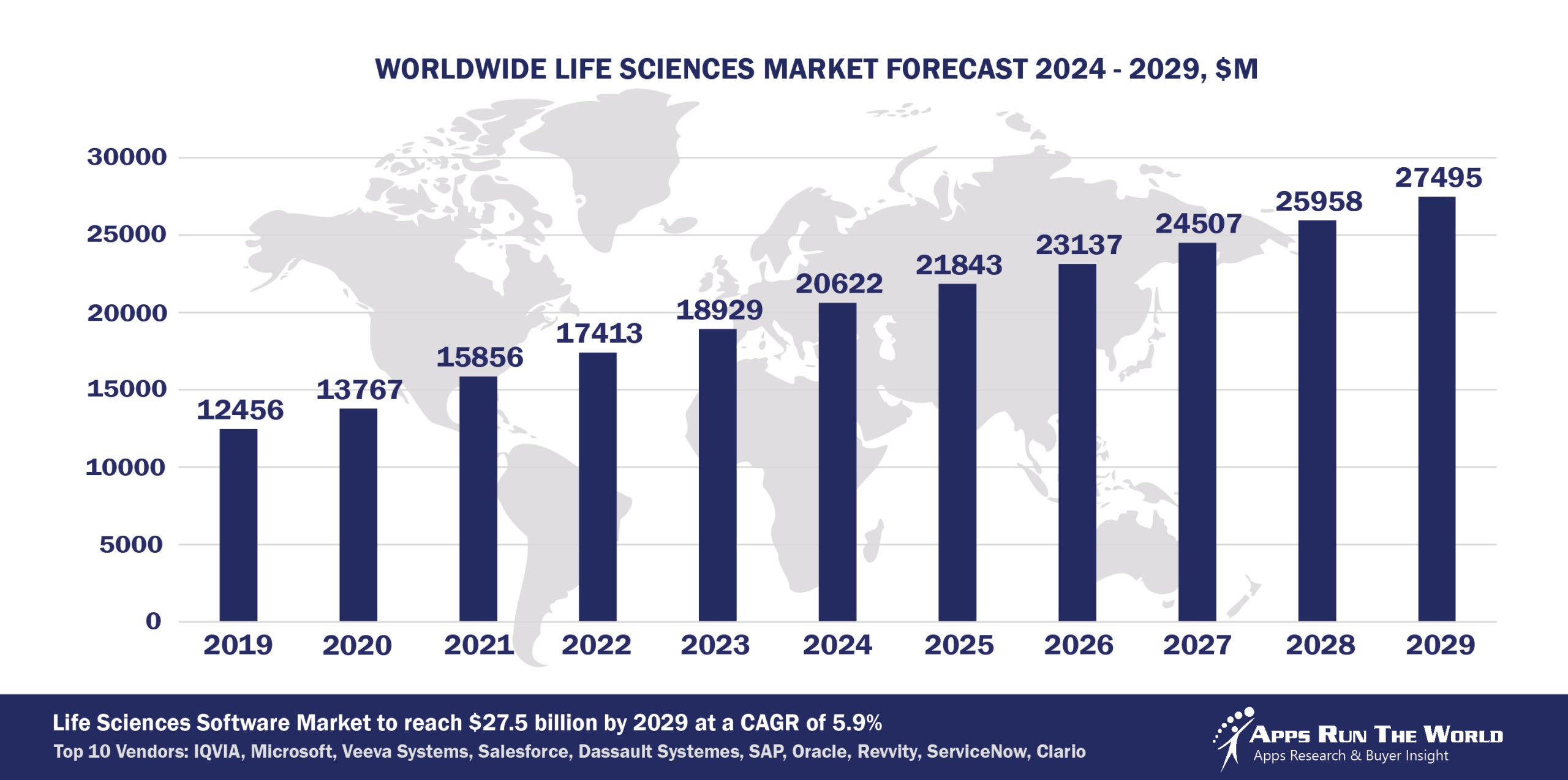 Worldwide Life Sciences Software Market Forecast, 2024-2029, $M