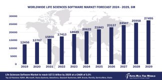 Worldwide Life Sciences Software Market Forecast 2024-2029, $M - APPS RUN THE WORLD