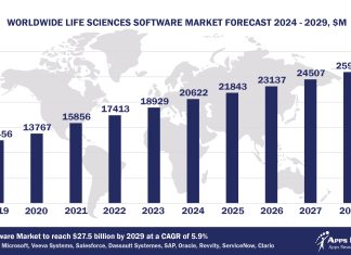Top 10 Life Sciences Software Vendors, Market Size and Forecast 2024-2029 Worldwide Life Sciences Software Market Forecast 2024-2029, $M - APPS RUN THE WORLD