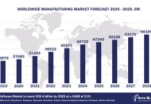 Worldwide Manufacturing Software Market Forecast, 2024-2029, $M