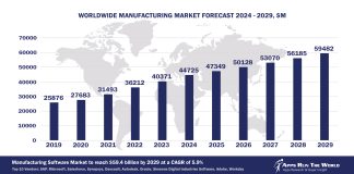 Worldwide Manufacturing Software Market Forecast, 2024-2029, $M