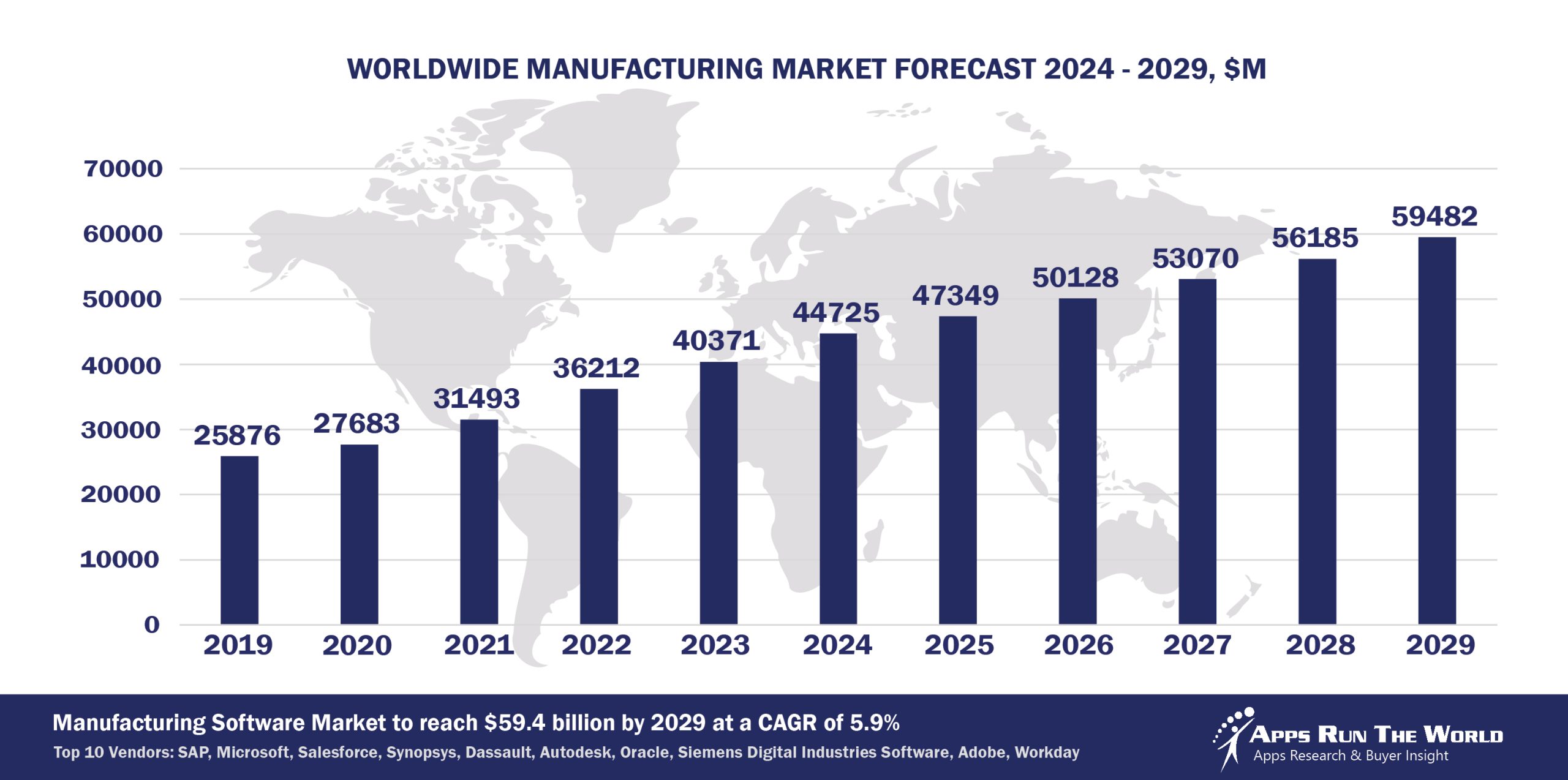Worldwide Manufacturing Software Market Forecast, 2024-2029, $M