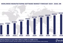 Worldwide Manufacturing Software Market Forecast 2024-2029, $M - APPS RUN THE WORLD