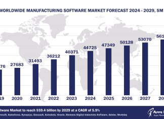 Top 10 Manufacturing Software Vendors, Market Size and Forecast 2024-2029 Worldwide Manufacturing Software Market Forecast 2024-2029, $M - APPS RUN THE WORLD