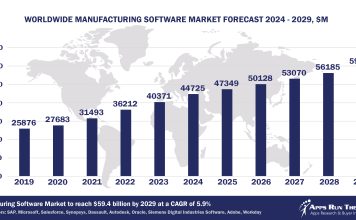Top 10 Manufacturing Software Vendors, Market Size and Forecast 2024-2029 Worldwide Manufacturing Software Market Forecast 2024-2029, $M - APPS RUN THE WORLD