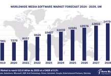 Worldwide Media Software Market Forecast 2024-2029, $M - APPS RUN THE WORLD