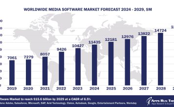 Top 10 Media Software Vendors, Market Size and Forecast 2024-2029 Worldwide Media Software Market Forecast 2024-2029, $M - APPS RUN THE WORLD