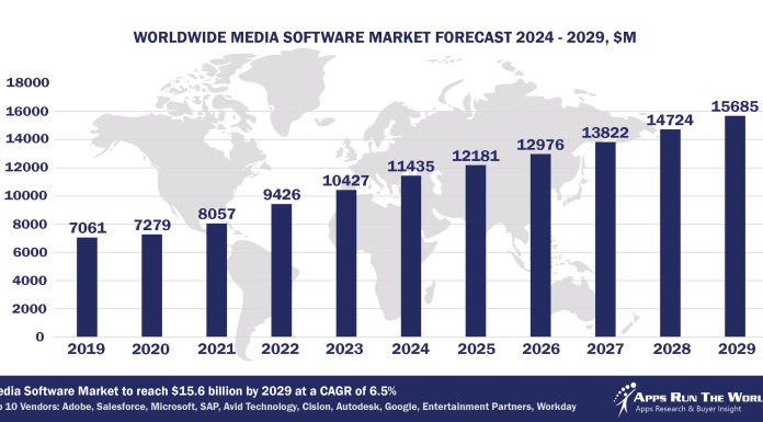 Top 10 Media Software Vendors, Market Size and Forecast 2024-2029 Worldwide Media Software Market Forecast 2024-2029, $M - APPS RUN THE WORLD