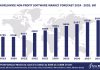 Worldwide Non-profit Software Market Forecast 2024-2029, $M - APPS RUN THE WORLD