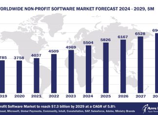 Worldwide Non-profit Software Market Forecast 2024-2029, $M - APPS RUN THE WORLD