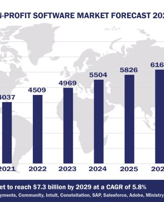 Top 10 Non Profit Software Vendors, Market Size and Forecast 2024-2029 Worldwide Non-profit Software Market Forecast 2024-2029, $M - APPS RUN THE WORLD