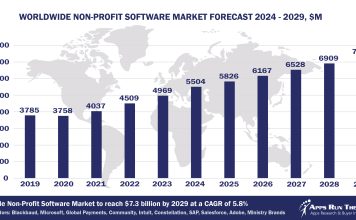 Top 10 Non Profit Software Vendors, Market Size and Forecast 2024-2029 Worldwide Non-profit Software Market Forecast 2024-2029, $M - APPS RUN THE WORLD