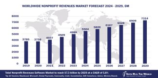 Worldwide Nonprofit Revenues Market Forecast 2024 - 2029, $M