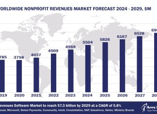Worldwide Nonprofit Revenues Market Forecast 2024 - 2029, $M