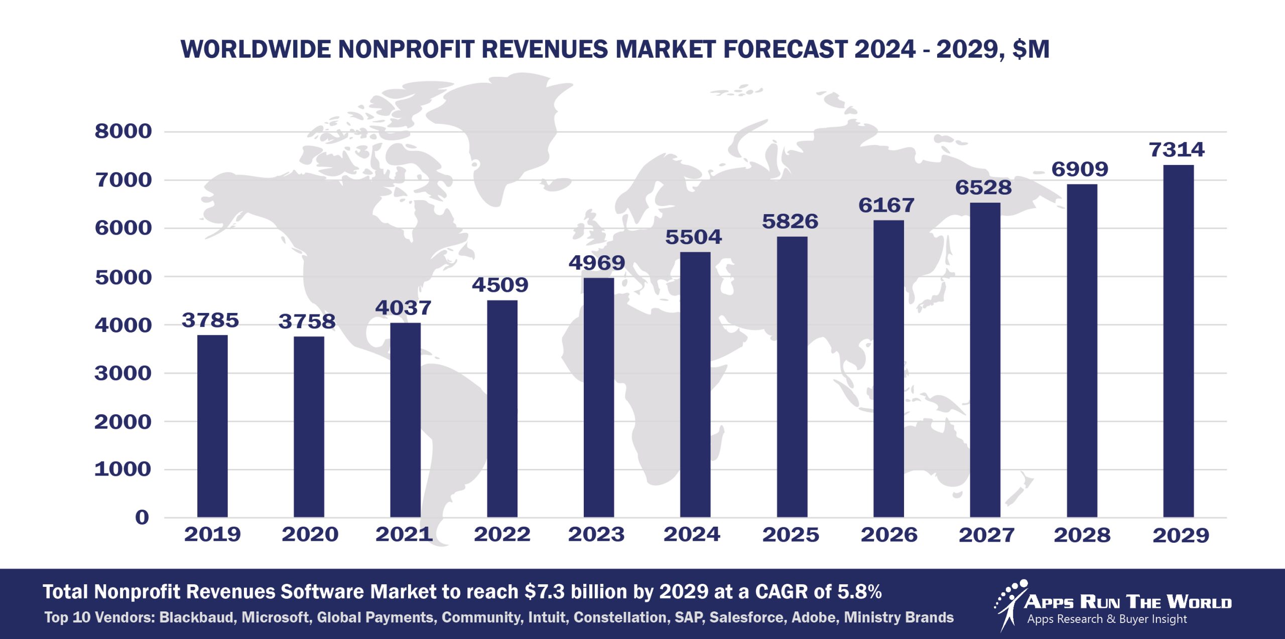 Worldwide Nonprofit Revenues Market Forecast 2024 - 2029, $M