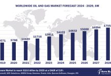 Worldwide Oil and Gas Software Market Forecast, 2024-2029, $M