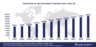 Worldwide Oil and Gas Software Market Forecast, 2024-2029, $M