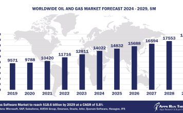 Worldwide Oil and Gas Software Market Forecast, 2024-2029, $M