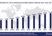 Worldwide Oil, Gas & Chemicals Software Market Forecast 2024-2029, $M - APPS RUN THE WORLD