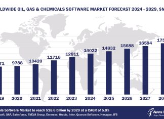Top 10 Oil, Gas and Chemicals Software Vendors, Market Size and Forecast 2024-2029 Worldwide Oil, Gas & Chemicals Software Market Forecast 2024-2029, $M - APPS RUN THE WORLD
