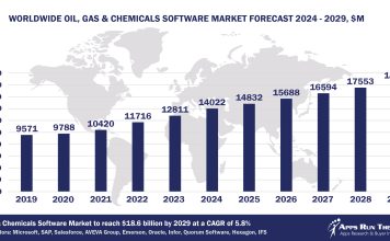 Worldwide Oil, Gas & Chemicals Software Market Forecast 2024-2029, $M - APPS RUN THE WORLD