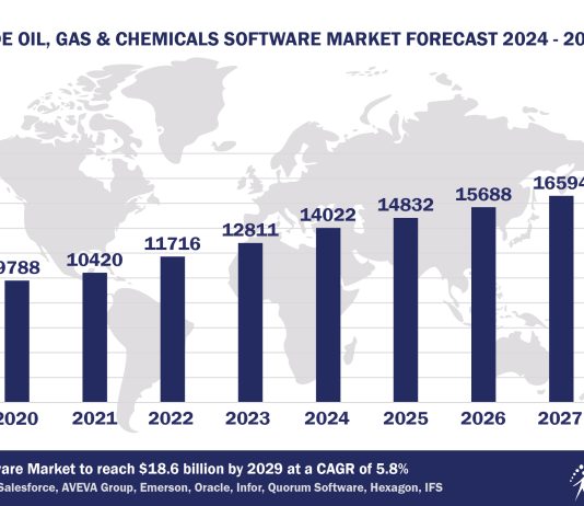 Top 10 Oil, Gas and Chemicals Software Vendors, Market Size and Forecast 2024-2029 Worldwide Oil, Gas & Chemicals Software Market Forecast 2024-2029, $M - APPS RUN THE WORLD