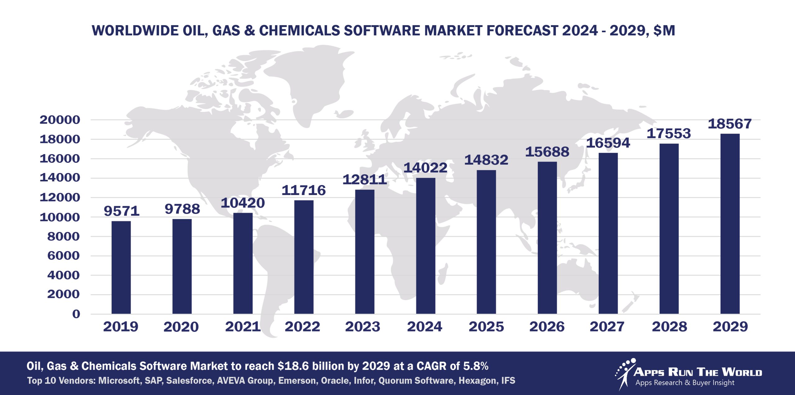 Worldwide Oil, Gas & Chemicals Software Market Forecast 2024-2029, $M - APPS RUN THE WORLD