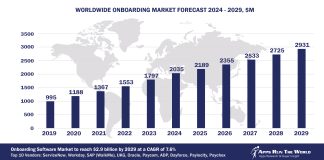 Worldwide Onboarding Software Market Forecast, 2024-2029, $M