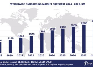 Worldwide Onboarding Software Market Forecast, 2024-2029, $M