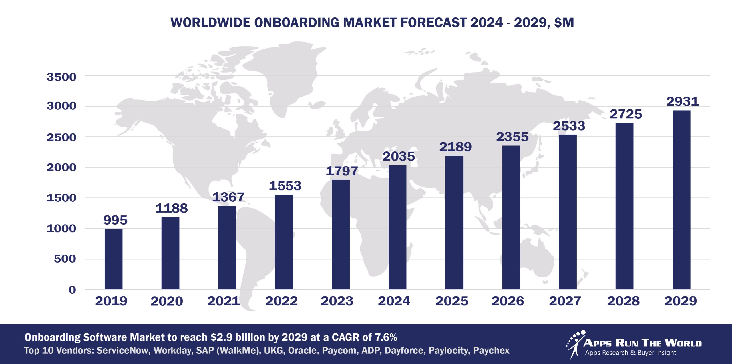 Worldwide Onboarding Software Market Forecast, 2024-2029, $M