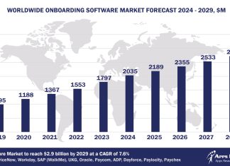 Worldwide Onboarding Software Market Forecast 2024-2029, $M - APPS RUN THE WORLD