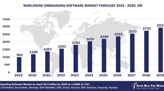 Top 10 Onboarding Software Vendors, Market Size and Forecast 2024-2029 Worldwide Onboarding Software Market Forecast 2024-2029, $M - APPS RUN THE WORLD