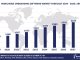 Worldwide Onboarding Software Market Forecast 2024-2029, $M - APPS RUN THE WORLD