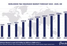 Worldwide P&C Insurance Software Market Forecast, 2024-2029, $M