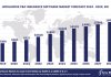 Worldwide P&C Insurance Software Market Forecast 2024-2029, $M - APPS RUN THE WORLD