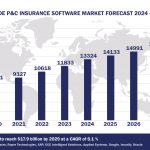 Top 10 P&C Insurance Software Vendors, Market Size and Forecast 2024-2029 Worldwide P&C Insurance Software Market Forecast 2024-2029, $M - APPS RUN THE WORLD
