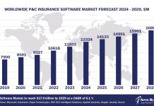 Worldwide P&C Insurance Software Market Forecast 2024-2029, $M - APPS RUN THE WORLD