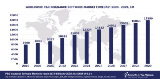 Worldwide P&C Insurance Software Market Forecast 2024-2029, $M - APPS RUN THE WORLD