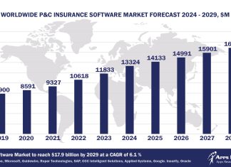 Worldwide P&C Insurance Software Market Forecast 2024-2029, $M - APPS RUN THE WORLD