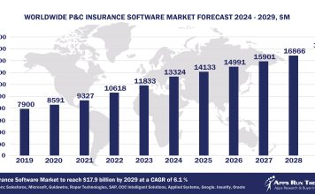 Top 10 P&C Insurance Software Vendors, Market Size and Forecast 2024-2029 Worldwide P&C Insurance Software Market Forecast 2024-2029, $M - APPS RUN THE WORLD