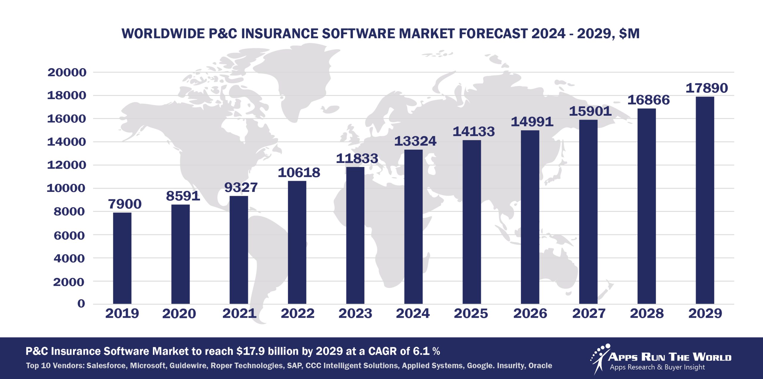 Worldwide P&C Insurance Software Market Forecast 2024-2029, $M - APPS RUN THE WORLD
