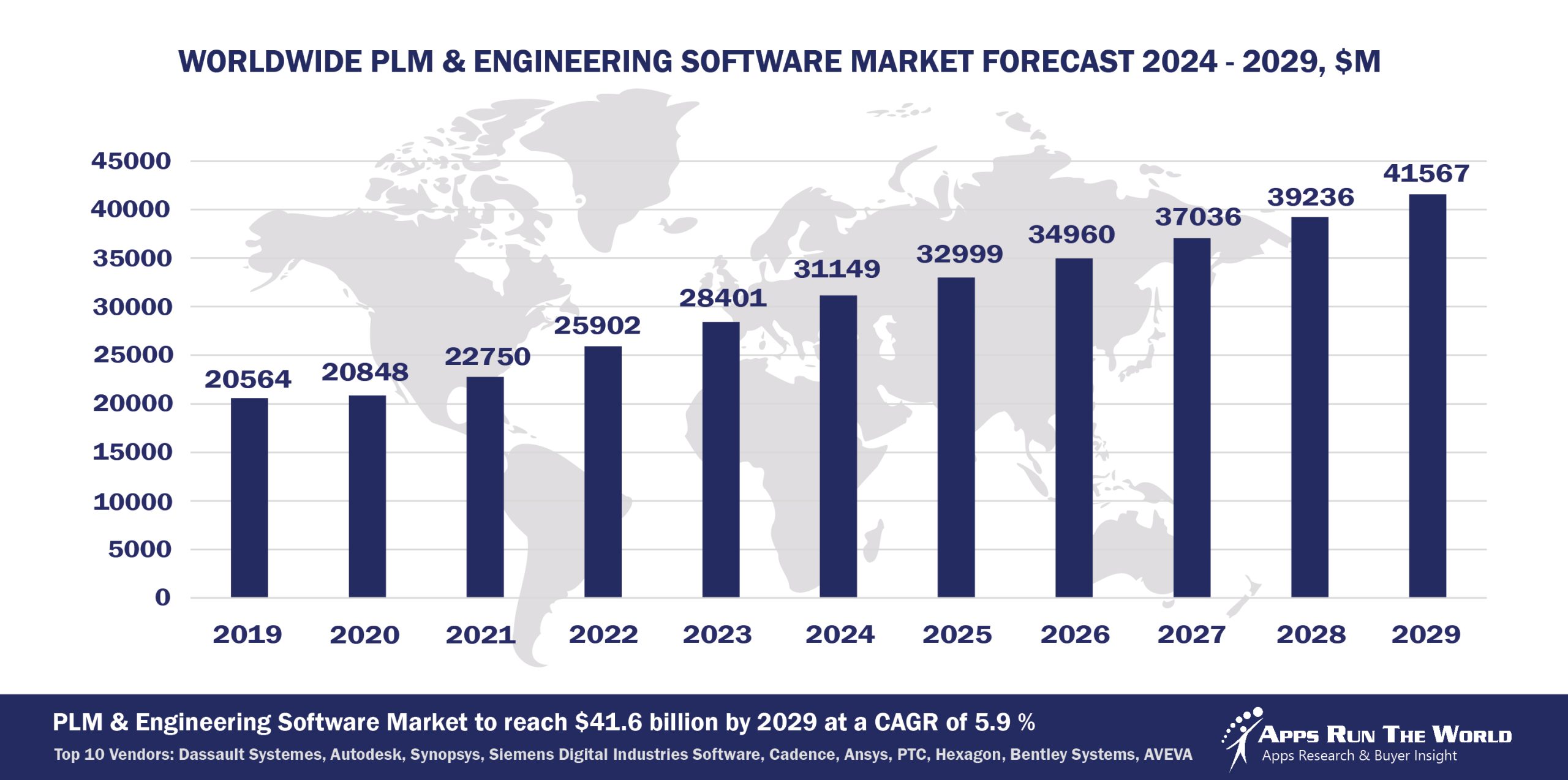 Worldwide PLM & Engineering Software Market Forecast, 2024-2029, $M