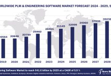 Worldwide PLM & Engineering Software Market Forecast 2024-2029, $M - APPS RUN THE WORLD
