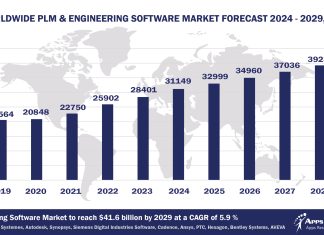 Top 10 PLM and Engineering Software Vendors, Market Size and Forecast 2024-2029 Worldwide PLM & Engineering Software Market Forecast 2024-2029, $M - APPS RUN THE WORLD