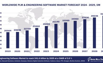 Top 10 PLM and Engineering Software Vendors, Market Size and Forecast 2024-2029 Worldwide PLM & Engineering Software Market Forecast 2024-2029, $M - APPS RUN THE WORLD